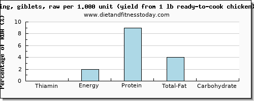 thiamin and nutritional content in thiamine in chicken wings